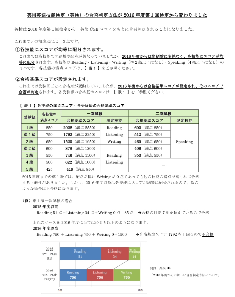 英検の新合否判定001
